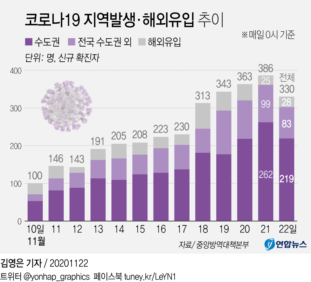 [그래픽] 코로나19 지역발생·해외유입 추이