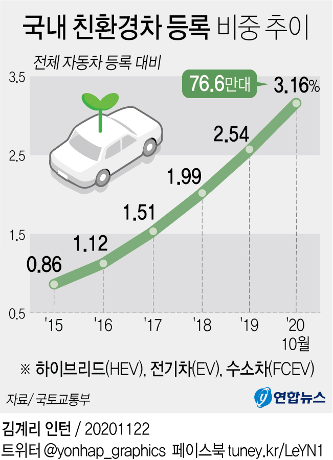 [그래픽] 국내 친환경차 등록 비중 추이