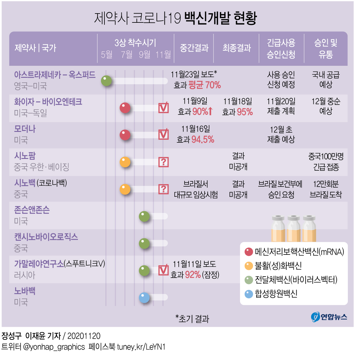 [그래픽] 제약사 코로나19 백신개발 현황
