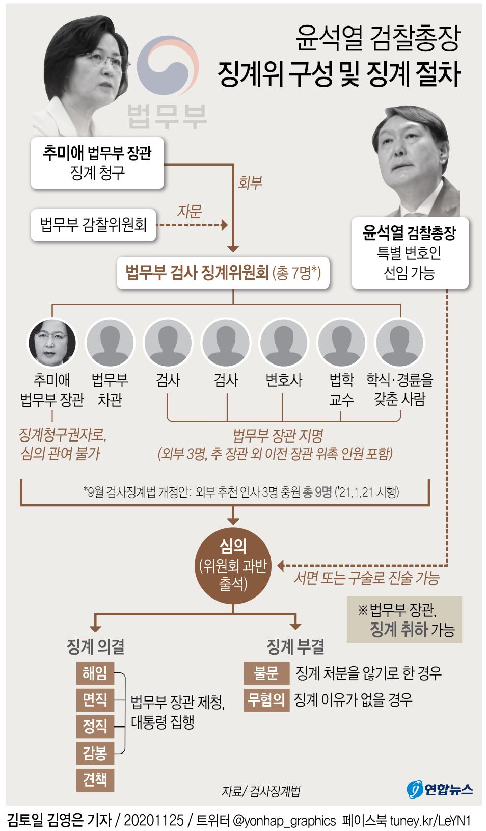 공개 감찰 닷새만에 징계 돌입한 秋…'尹 해임' 겨냥했나 - 5