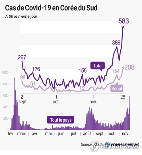 Cas de Covid-19 en Corée du Sud