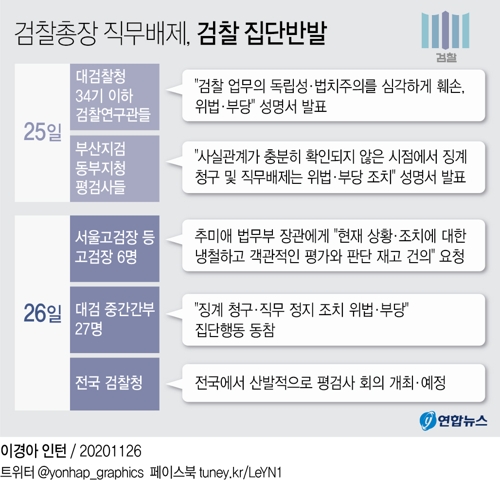 '윤석열 직무배제'에 평검사에서 고검장까지 집단행동 확산 - 3