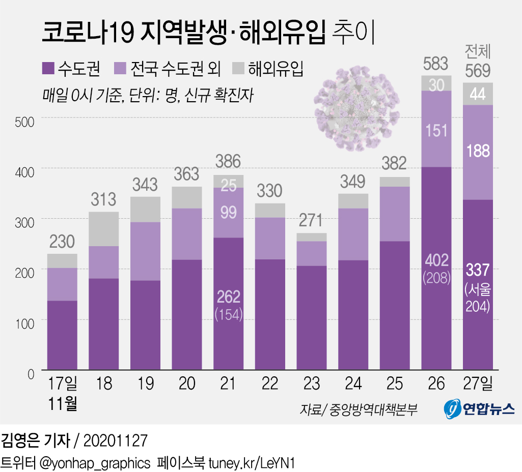 신규확진 569명 이틀째 500명대…지역 525명 3차유행 전방위확산(종합) - 5