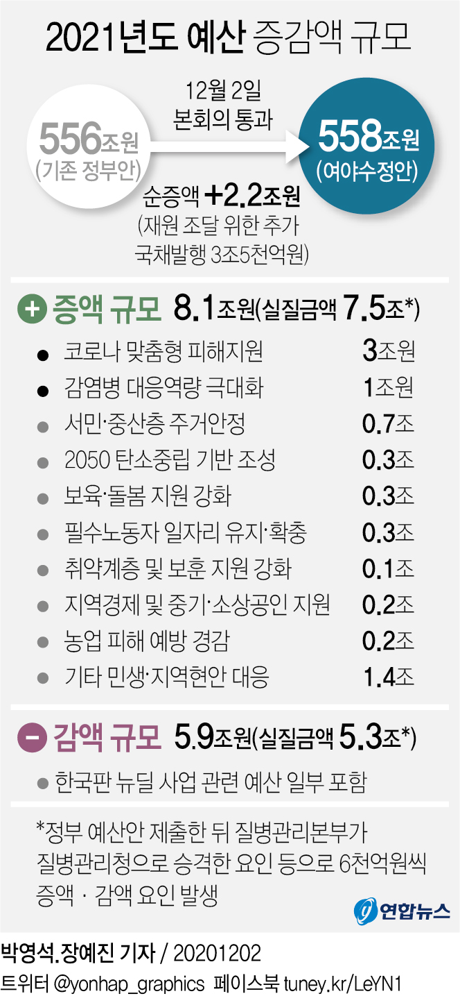 새해 예산안 558조 본회의 통과…역대 최대 규모(종합) - 2