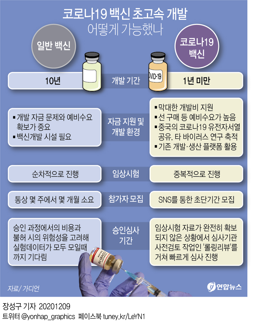 평균 10년 걸린다는 백신 초고속 개발, 어떻게 가능했나 - 2