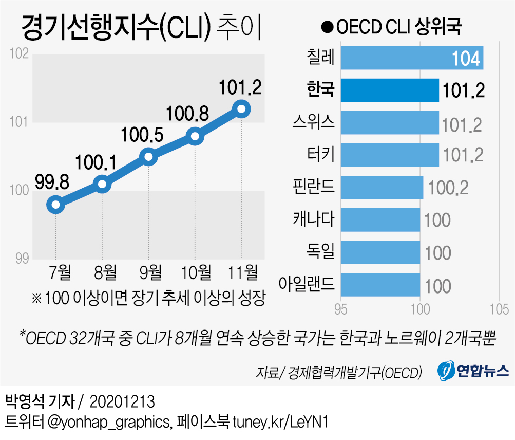 한국 OECD 경기선행지수 8개월째 상승…넉달째 확장국면 - 1