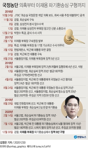 이재용 '국정농단 재판' 4년…구속 여부 새해초 결론 - 4