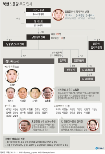 [그래픽] 북한 노동당 주요 인사