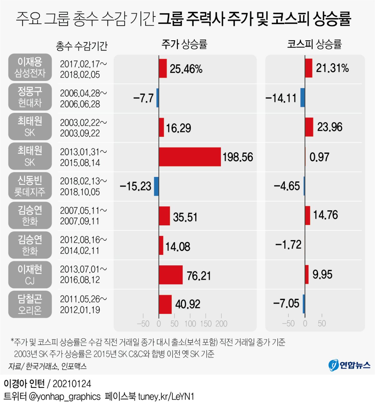 [그래픽] 주요 그룹 총수 수감 기간 그룹 주력사 주가 및 코스피 상승률