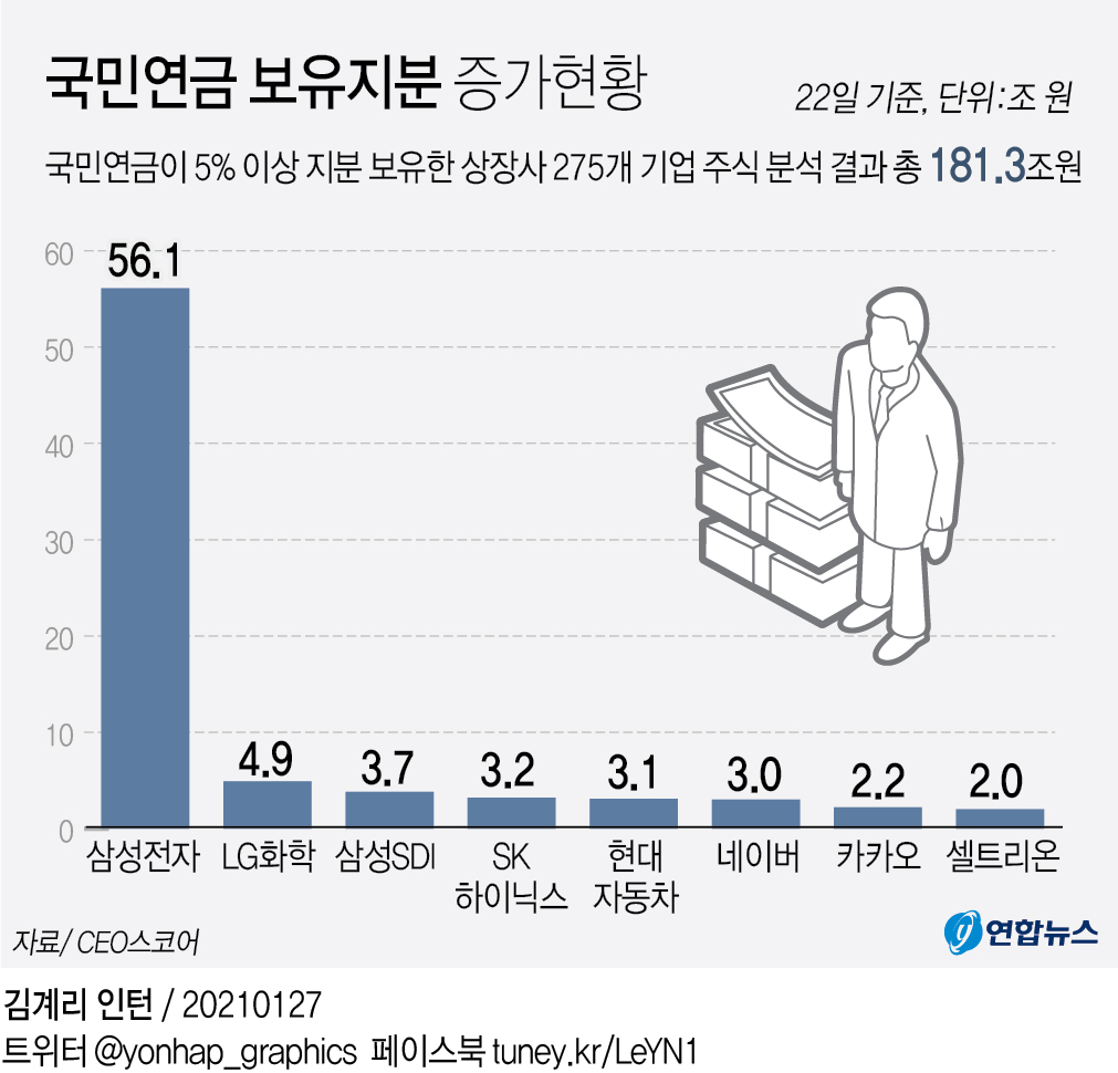 국민연금, 작년 증시 호황에 삼성전자로만 20조원 벌었다 - 2