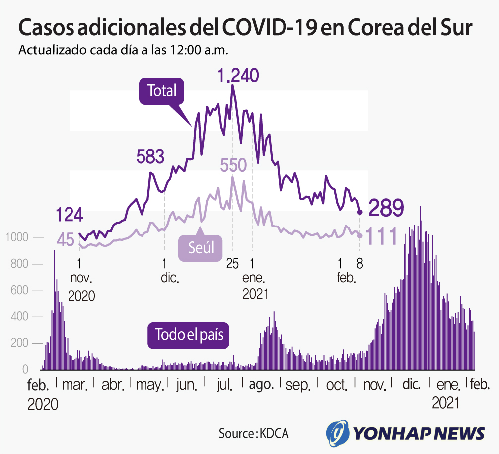 Casos adicionales del COVID-19 en Corea del Sur Casos adicionales del COVID-19 en Corea del Sur