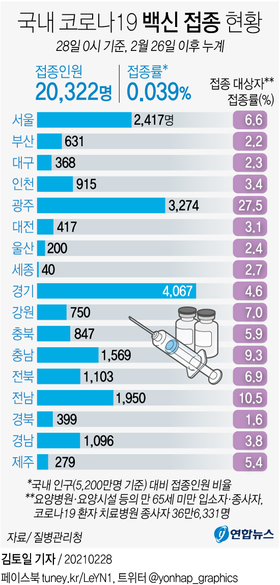 [그래픽] 국내 코로나19 백신 접종 현황(종합)