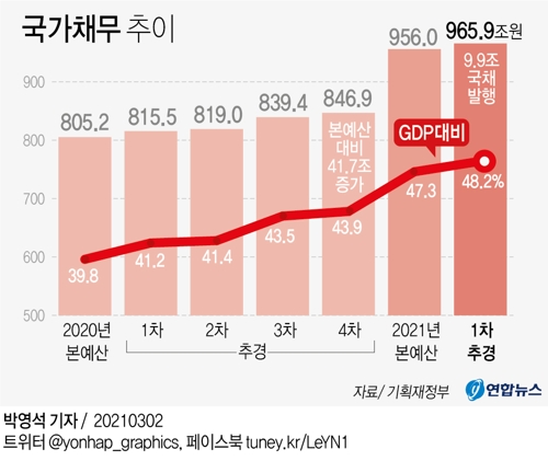 [그래픽] 국가채무 추이