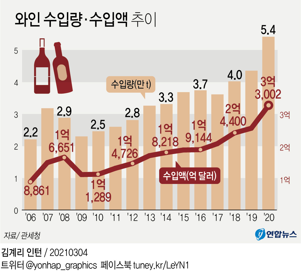 홈술·혼술에 작년 와인 수입 사상 최대…1위 칠레산 - 2