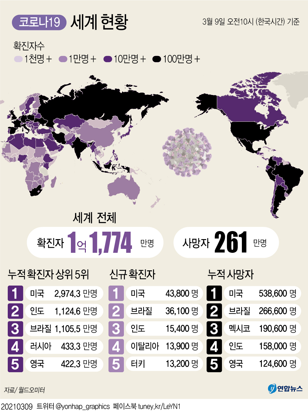 '러시아인 30%만 자국 백신 맞겠다'…부작용·임상시험 불신 - 3