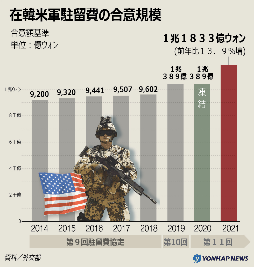 在韓米軍駐留費の合意規模 在韓米軍駐留費の合意規模