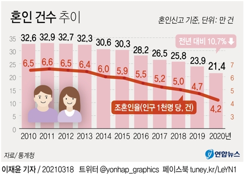 결혼 역대 최소 21만건…"코로나·집·일자리...여건 안돼" - 2