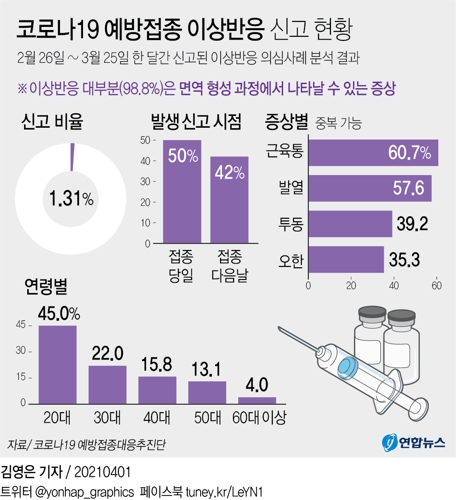 [그래픽] 코로나19 예방접종 이상반응 신고 현황