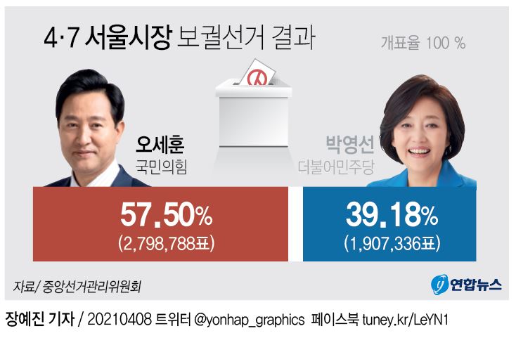 [그래픽] 4·7 서울시장 보궐선거 결과(종합2)