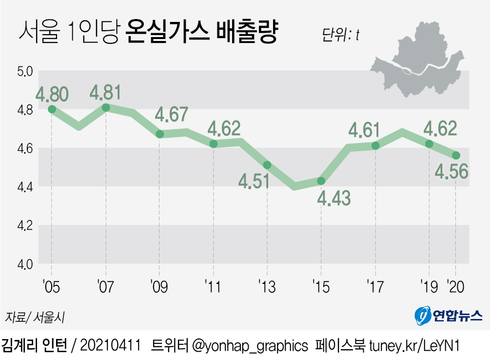 [그래픽] 서울 1인당 온실가스 배출량