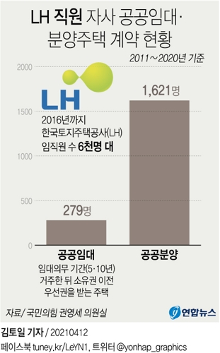 [그래픽] LH 직원 자사 공공임대·분양주택 계약 현황