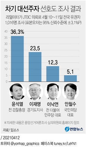 "차기 대권 지지율, 윤석열 36.3% 이재명 23.5% 이낙연 12.3%" - 2