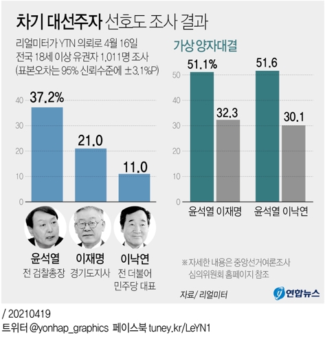 [그래픽] 차기 대선주자 선호도 조사 결과