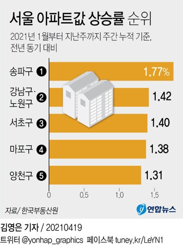 [그래픽] 서울 아파트값 상승률 순위