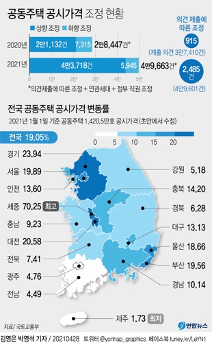 [그래픽] 공동주택 공시가격 조정 현황