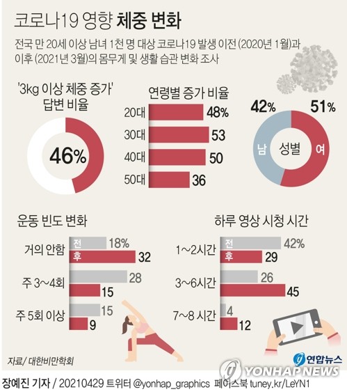 코로나19 유행 이후 체중관리 비상성인 46 3 이상 늘어 연합뉴스