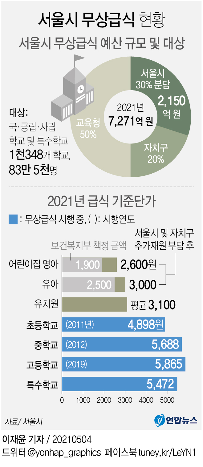 [그래픽] 서울시 무상급식 현황