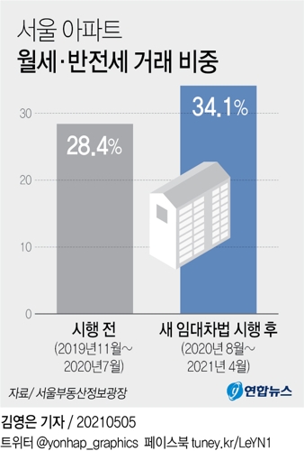 [그래픽] 서울 아파트 월세·반전세 거래 비중
