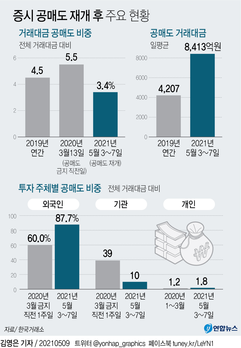 [그래픽] 증시 공매도 재개 후 주요 현황