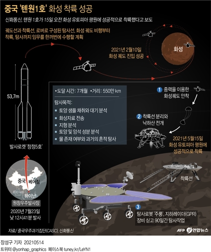 [그래픽] 중국 '톈원1호' 화성 착륙 성공