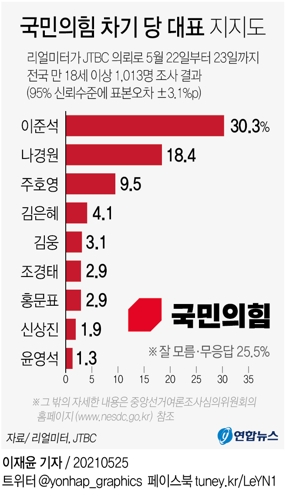 "野 당권지지도, 이준석 30.3% 나경원 18.4% 주호영 9.5%" - 2