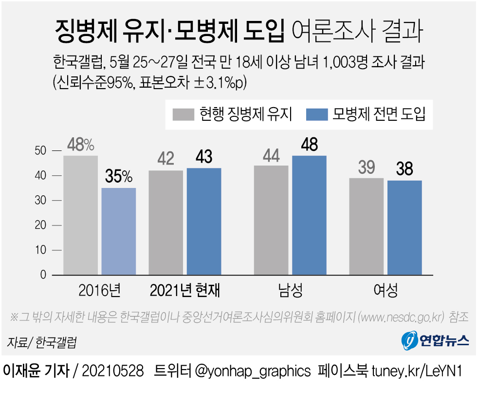 [그래픽] 징병제 유지·모병제 도입 여론조사 결과