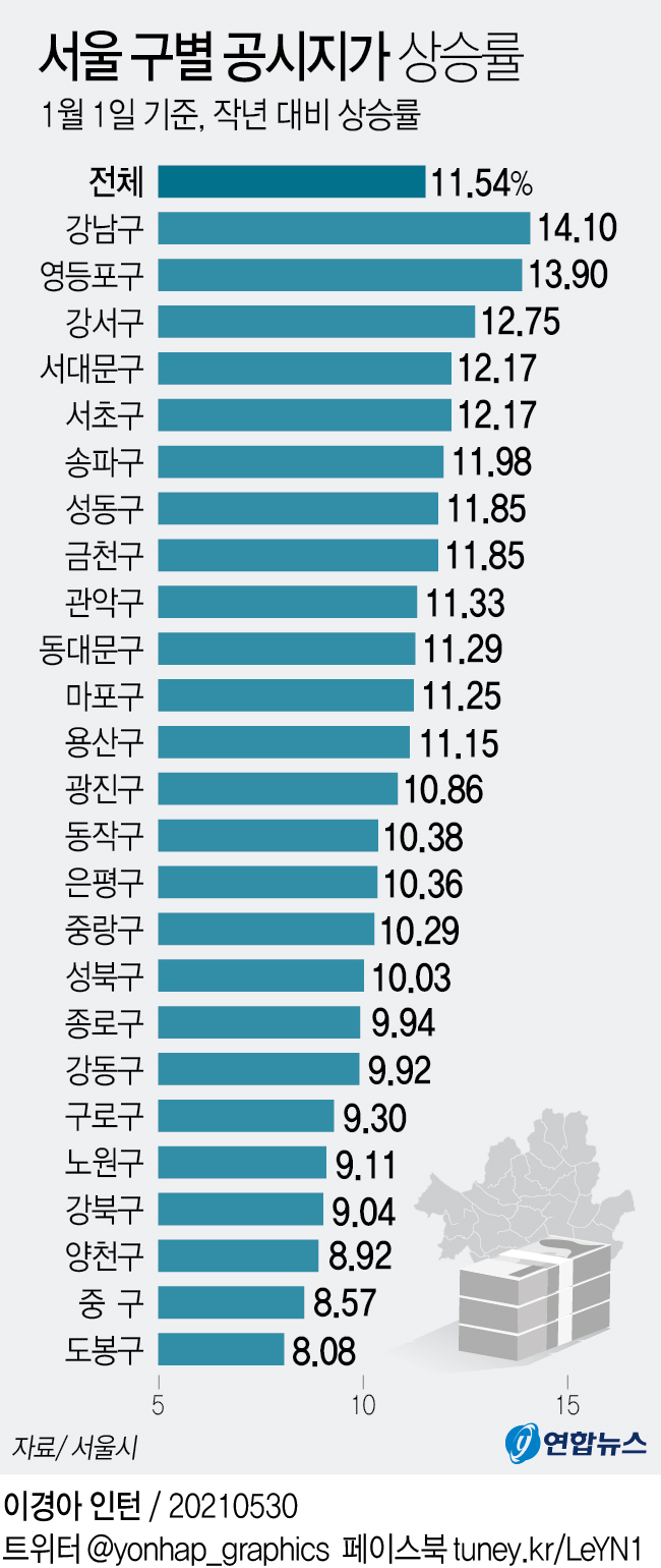 [그래픽] 서울 구별 공시지가 상승률