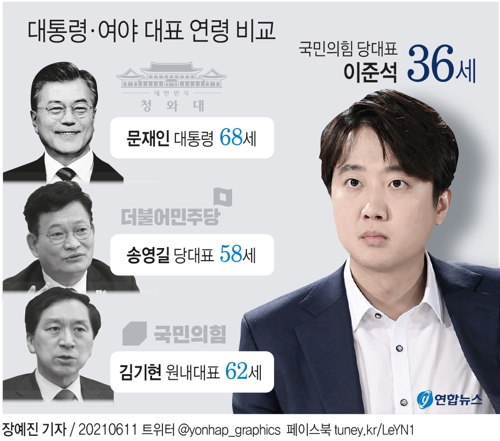 [그래픽] 대통령ㆍ여야 대표 연령 비교
