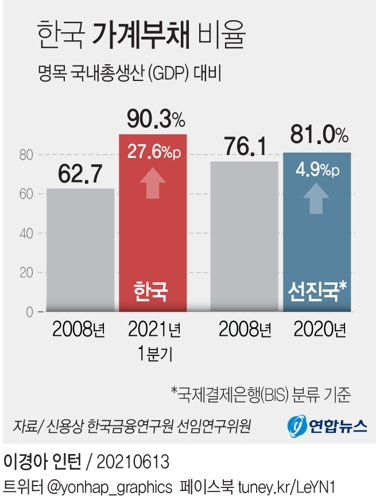 [그래픽] 한국 가계부채 비율