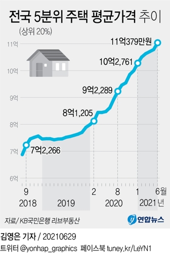 [그래픽] 전국 5분위 주택 평균가격 추이