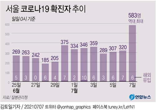 [그래픽] 서울 코로나19 확진자 추이