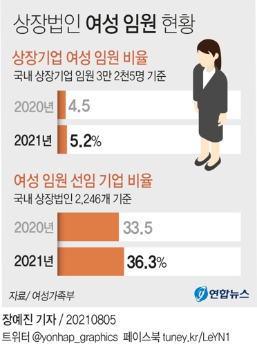 [그래픽] 상장법인 여성 임원 현황