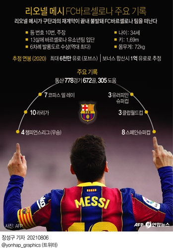 [그래픽] 리오넬 메시 FC바르셀로나 주요 기록