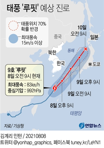 태풍 '루핏' 일본 해상서 북동진 중…동해안에 최대 250㎜ 폭우(종합) - 2