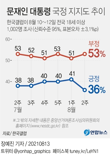 "문대통령 지지도 36%, 5%p 급락…코로나 장기화 영향"[갤럽] - 1
