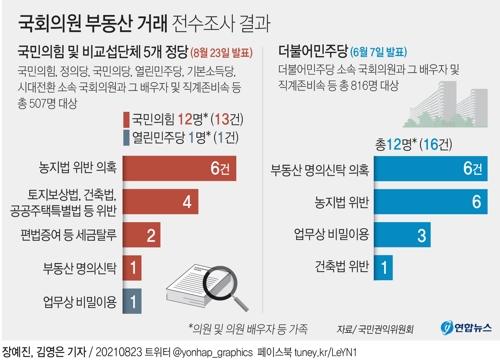 [그래픽] 국회의원 부동산 거래 전수조사 결과