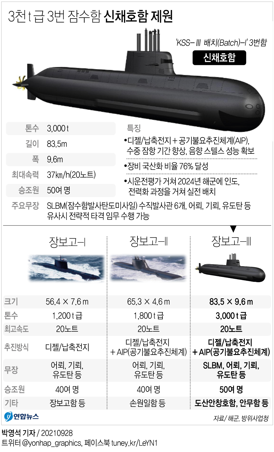 [그래픽] 3천t급 3번 잠수함 신채호함 제원