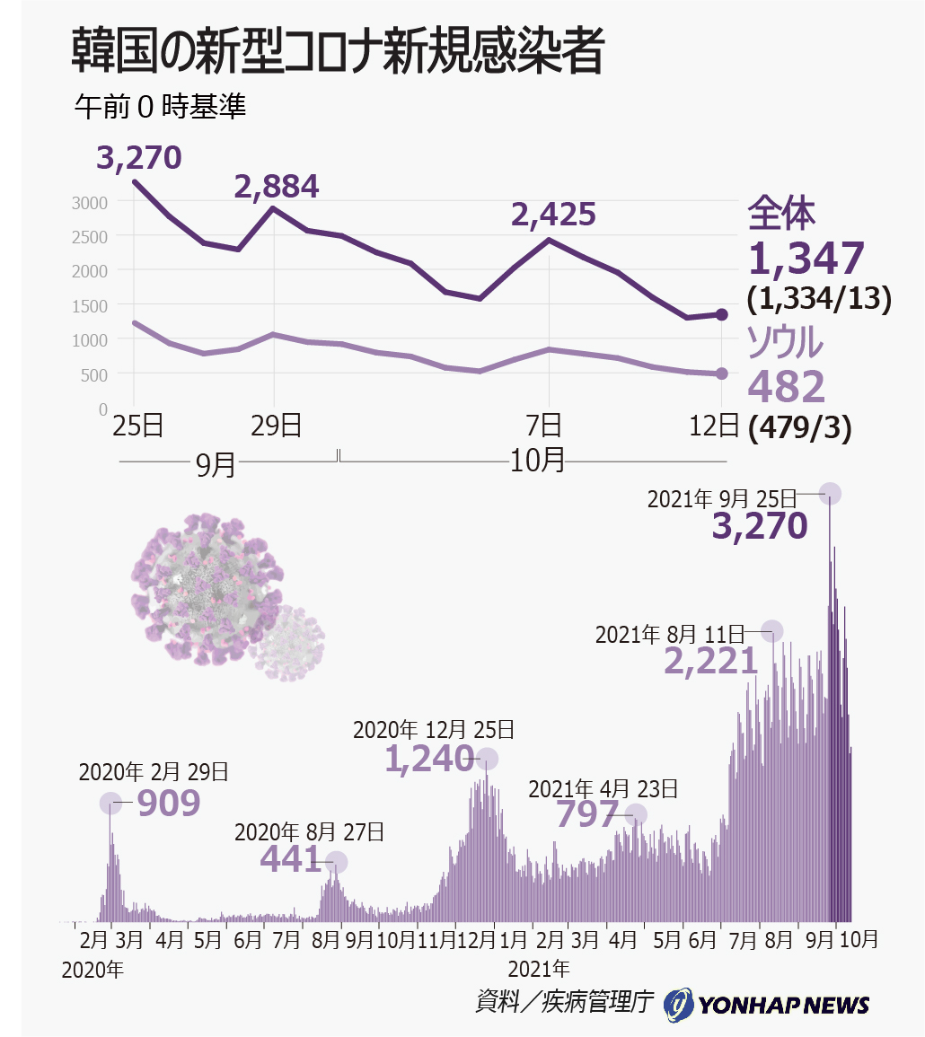 韓国の新型コロナ新規感染者 韓国の新型コロナ新規感染者