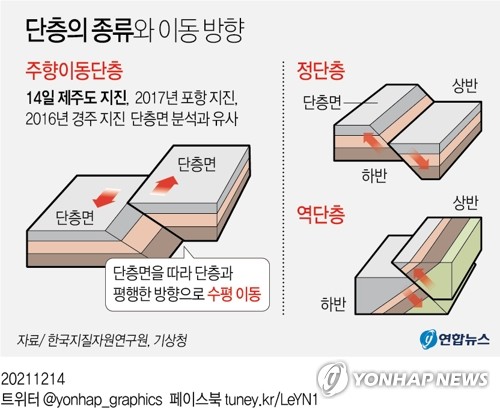 그래픽 단층의 종류와 이동 방향 연합뉴스