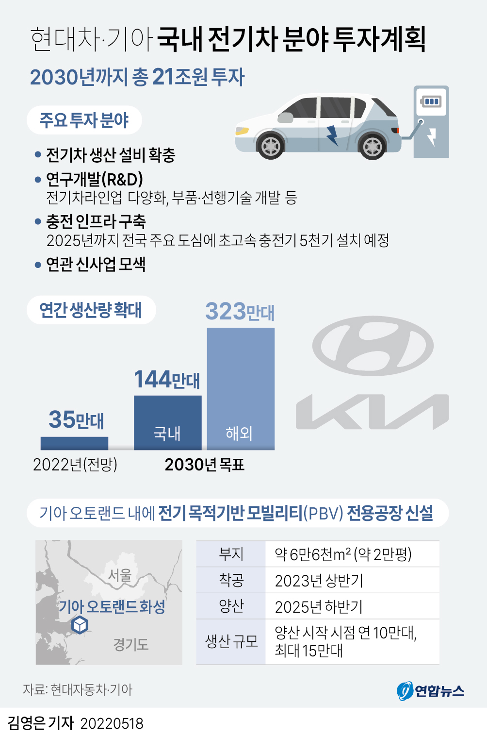 [그래픽] 현대차·기아 국내 전기차 분야 투자계획